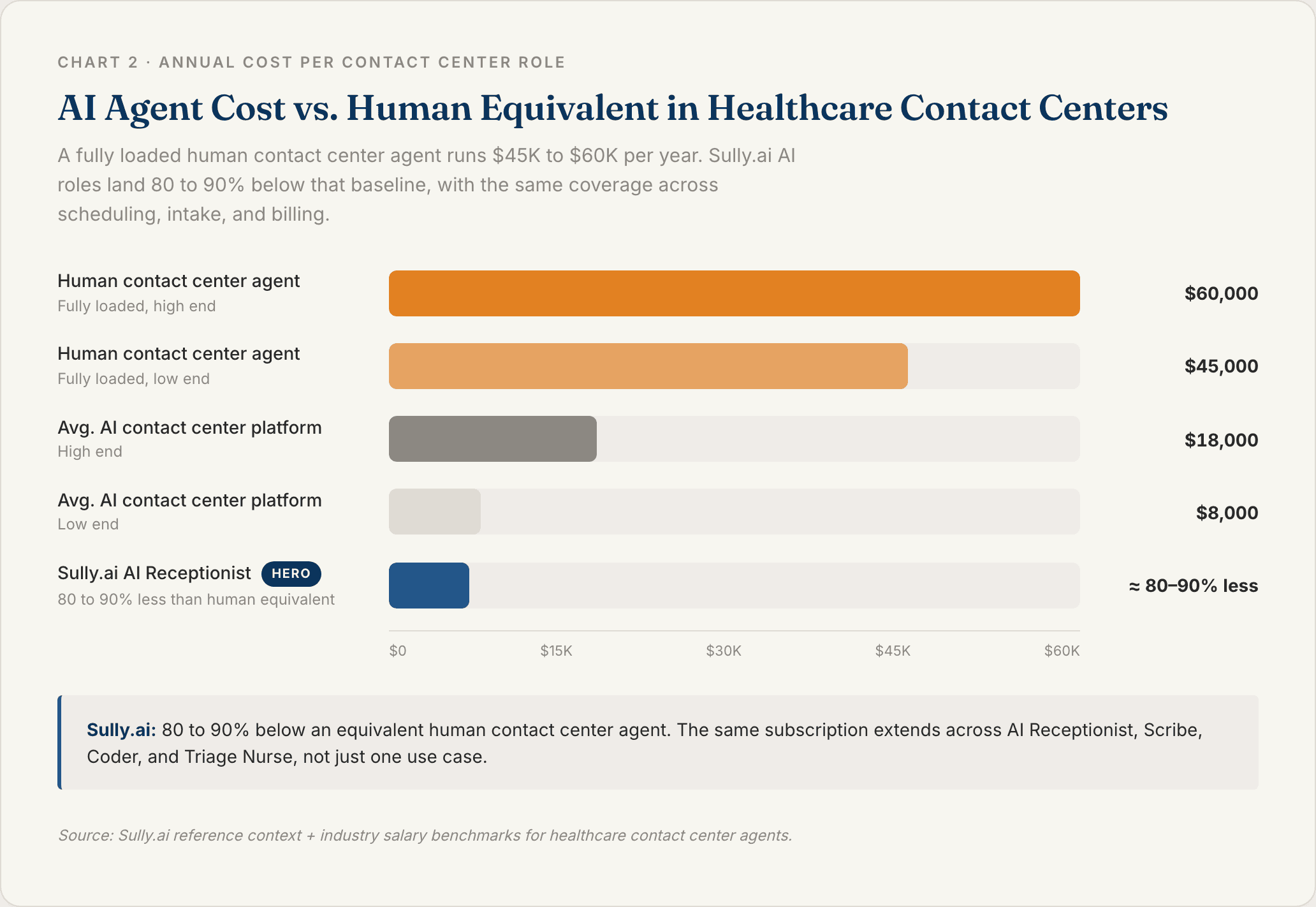 Chart 2: AI Agent Cost vs. Human Equivalent