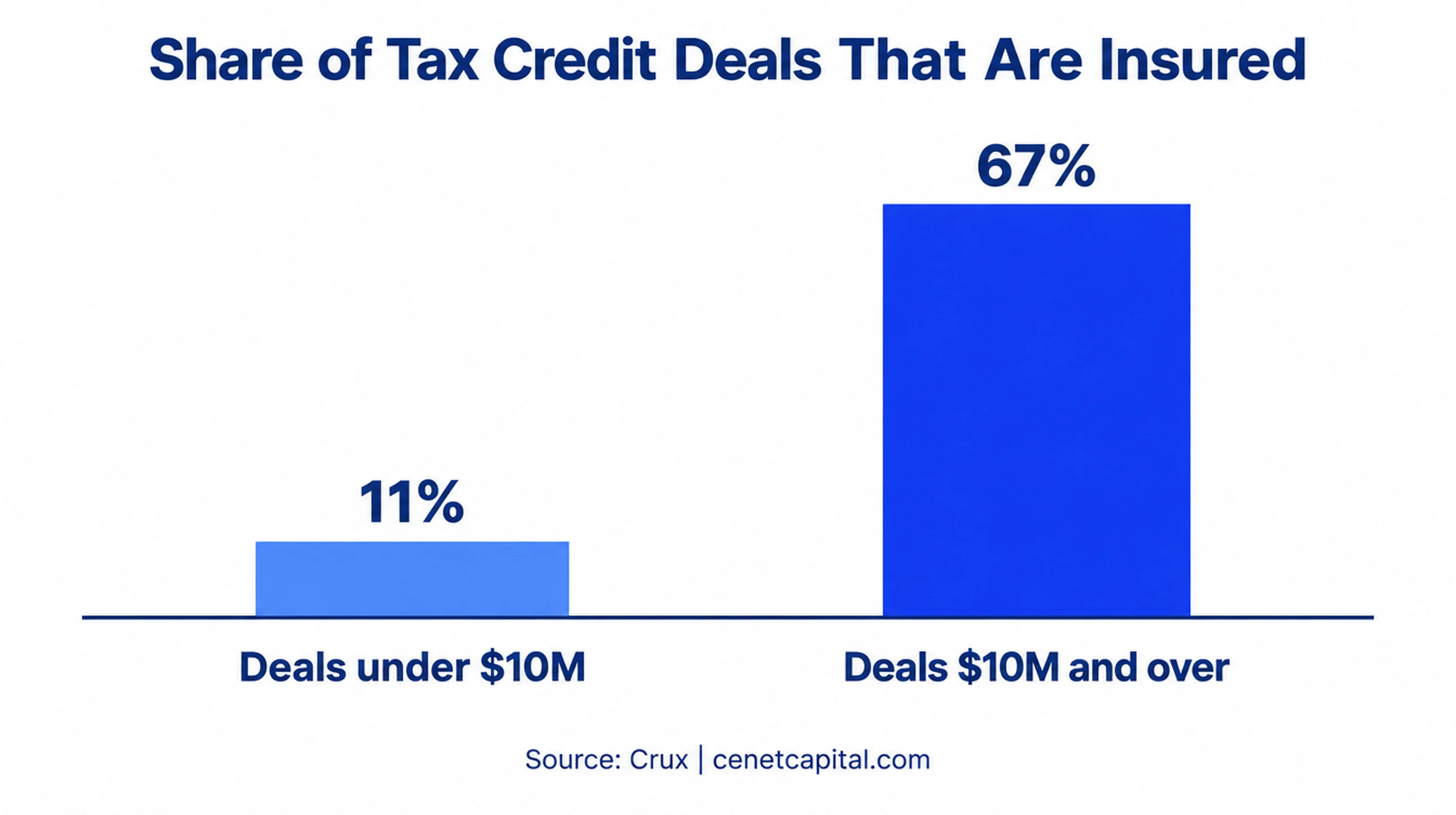 Share of tax credit deals insured by size: 67% of $10M+ deals vs 11% under $10M