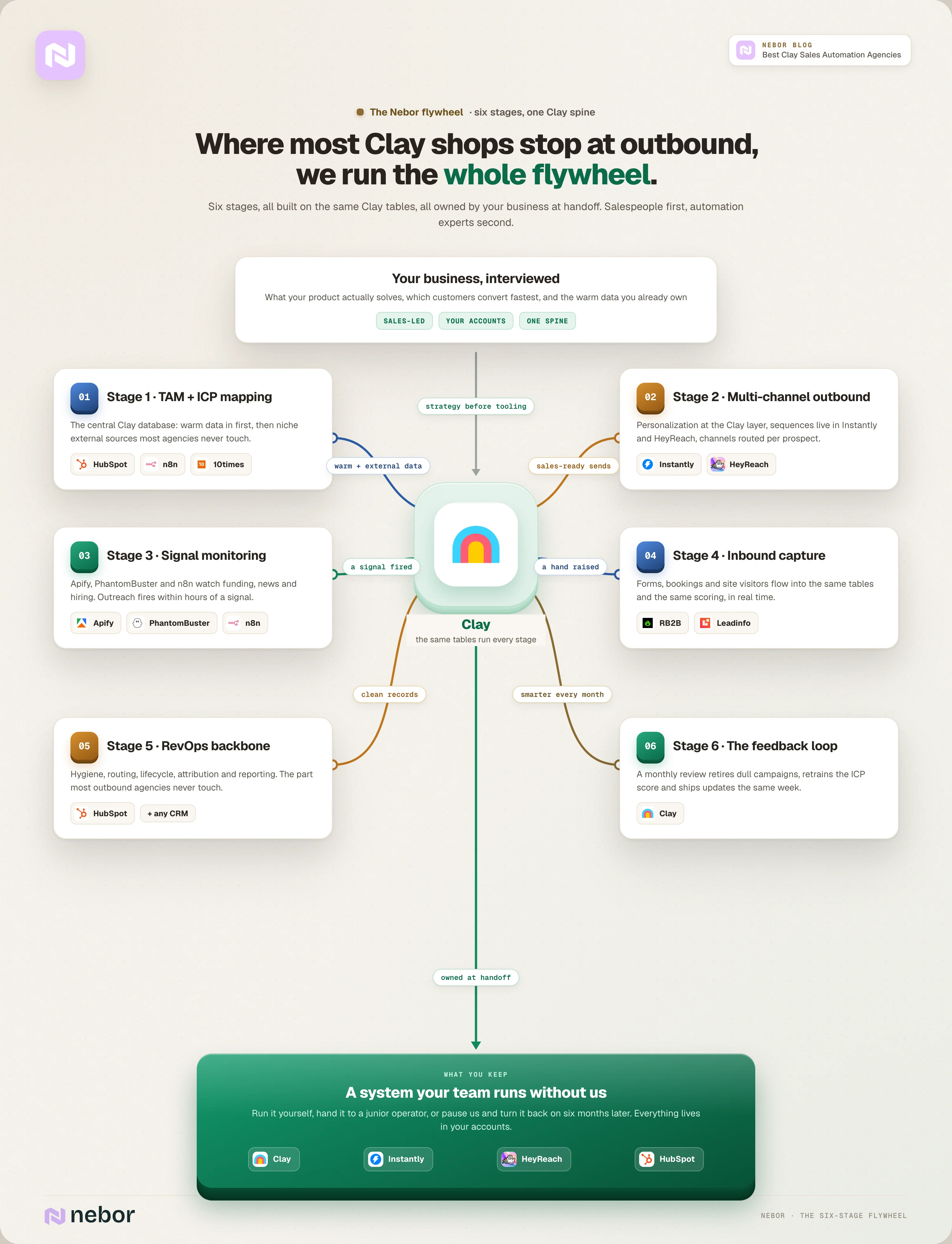 Overview flowchart of Nebor's six-stage flywheel built on one Clay spine: TAM mapping, multi-channel outbound, signal monitoring, inbound capture, RevOps backbone and the feedback loop
