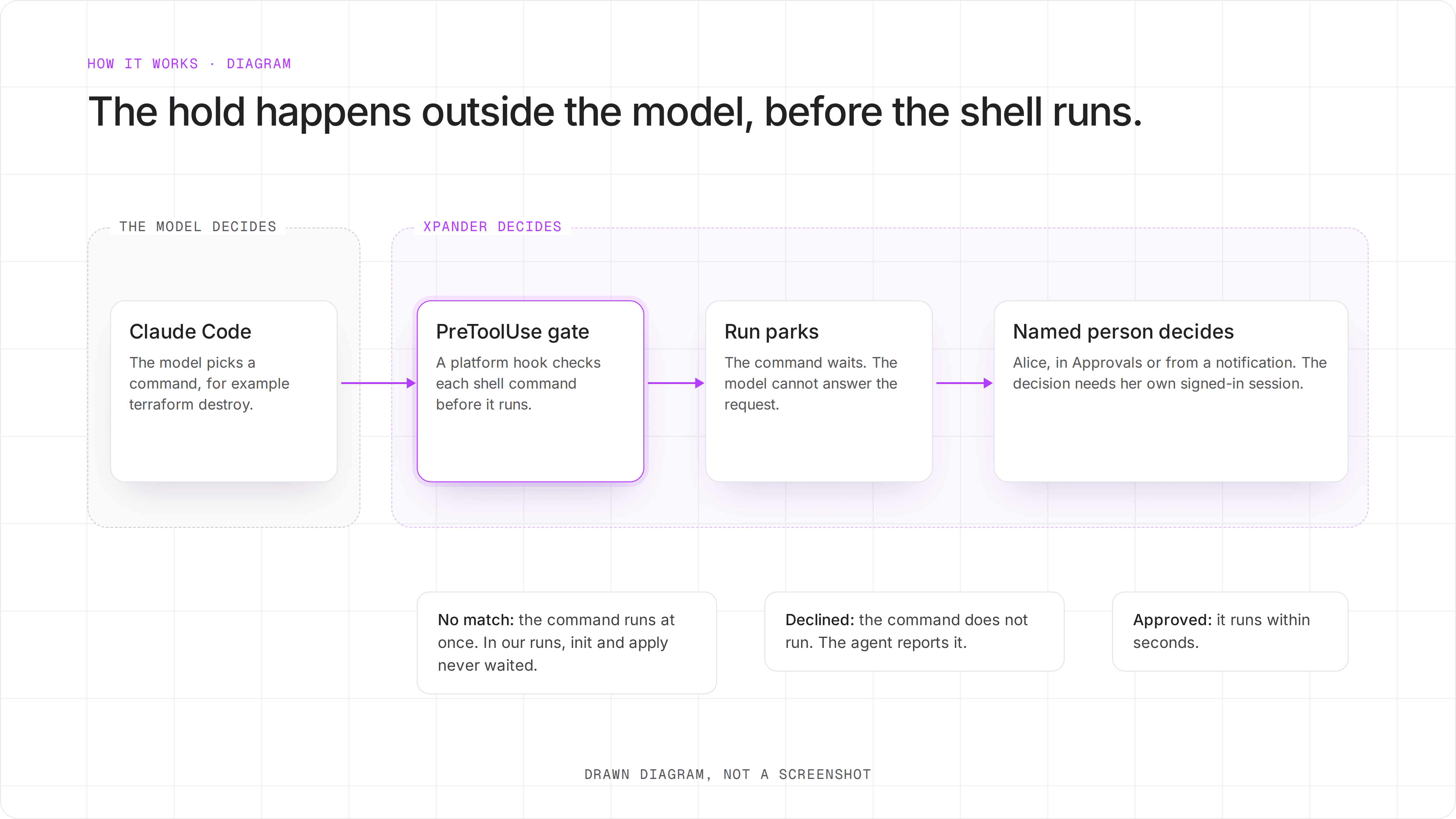 Diagram: Claude Code picks a command. A platform gate check runs before the shell. A match parks the run. A named person decides. No match runs at once. Declined does not run. Approved runs within seconds.