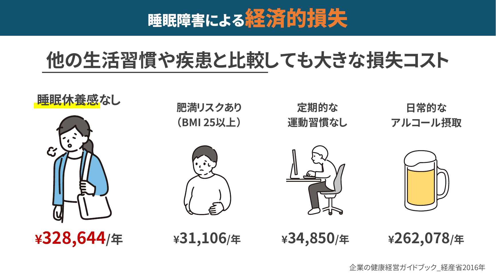 他の生活習慣・疾患と比較した睡眠障害の損失コスト