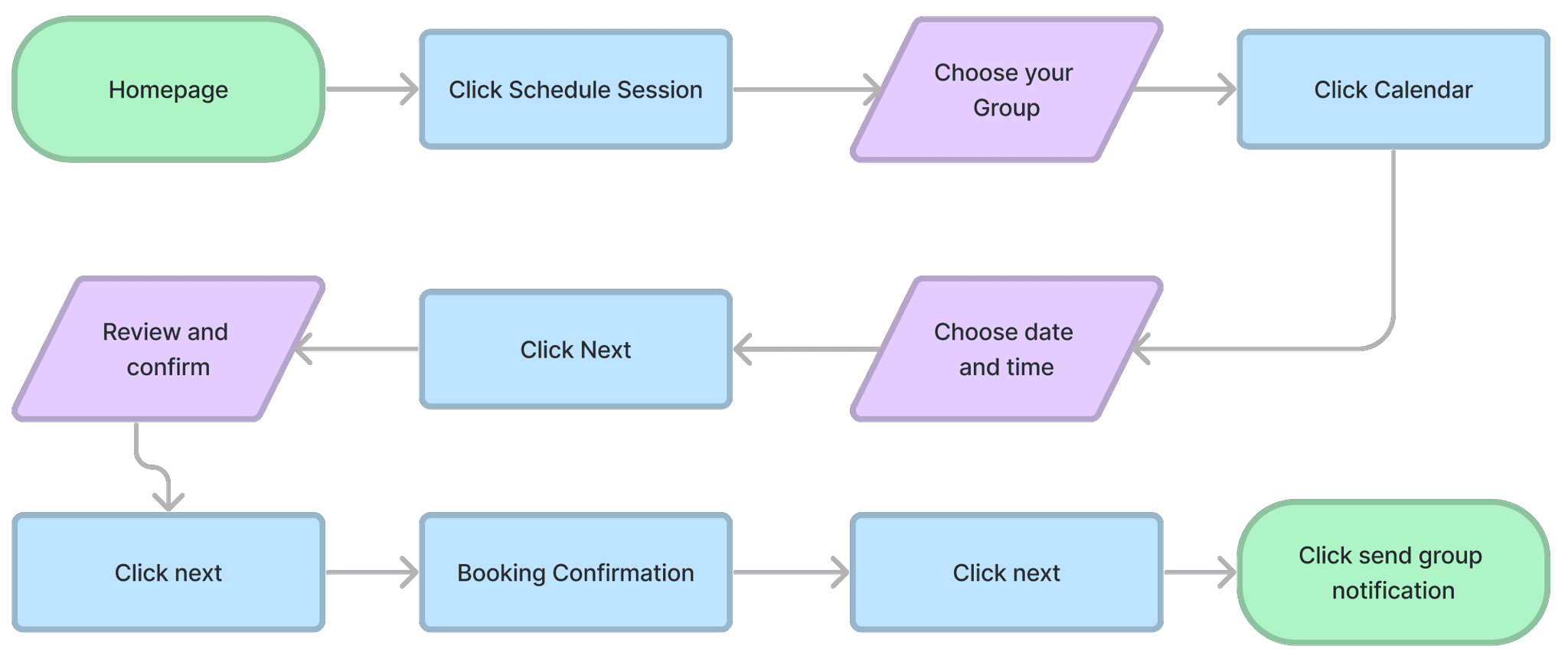 A task flow, showing the steps users would take to schedule a session