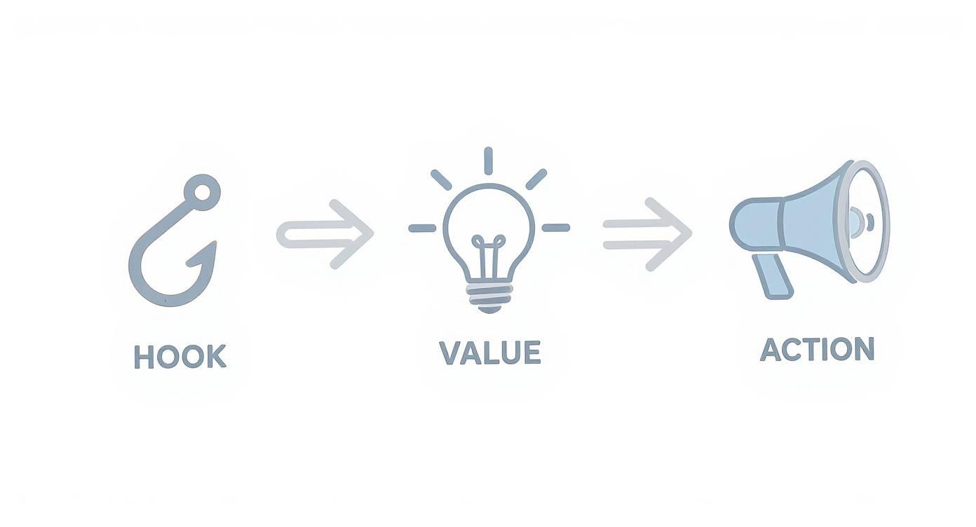 Conceptual diagram illustrating the HOOK, VALUE, ACTION marketing framework with icons and text.