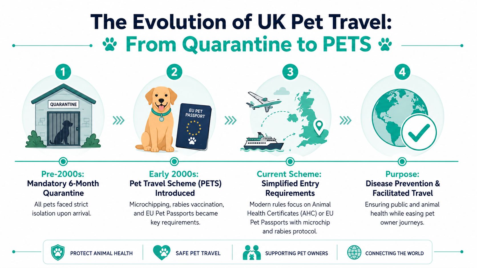 An infographic illustrating the historical evolution of UK pet travel regulations from mandatory quarantine to modern schemes.