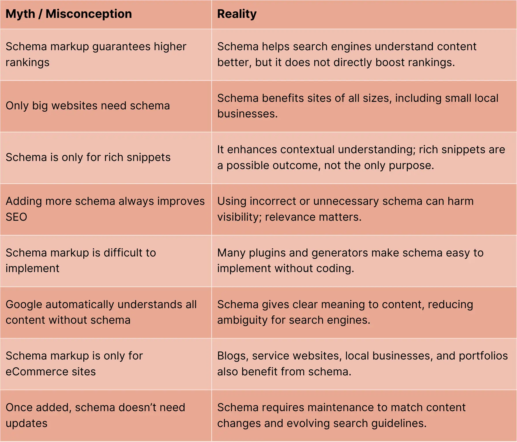 Table of Common Myths and Misconceptions About Schema Markup