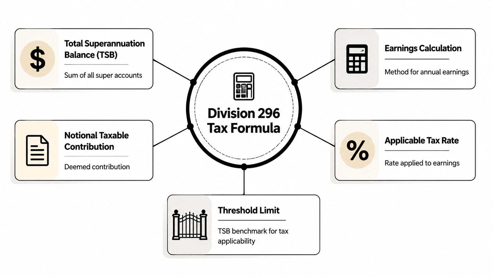 A diagram explaining the five key components of the Division 296 tax formula for superannuation accounts.