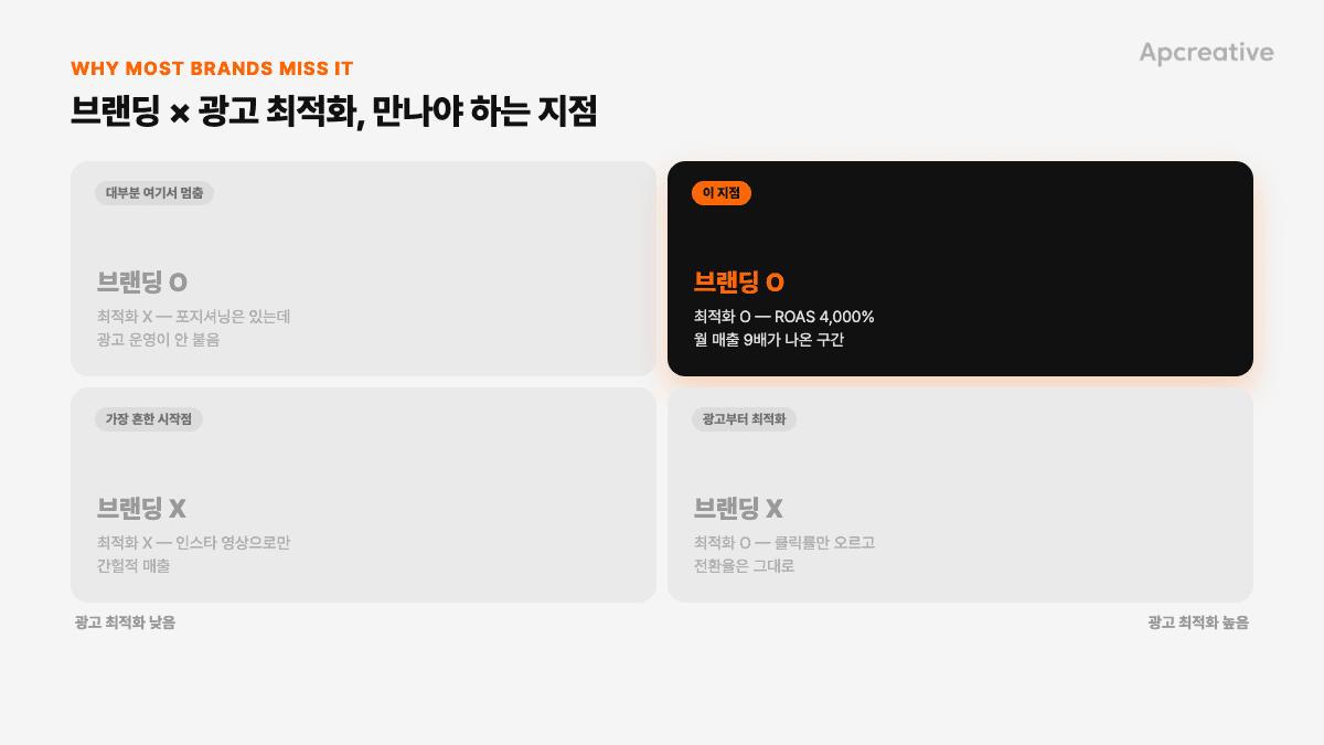 브랜딩×광고 최적화 2×2 매트릭스, ROAS 4,000%가 나온 지점
