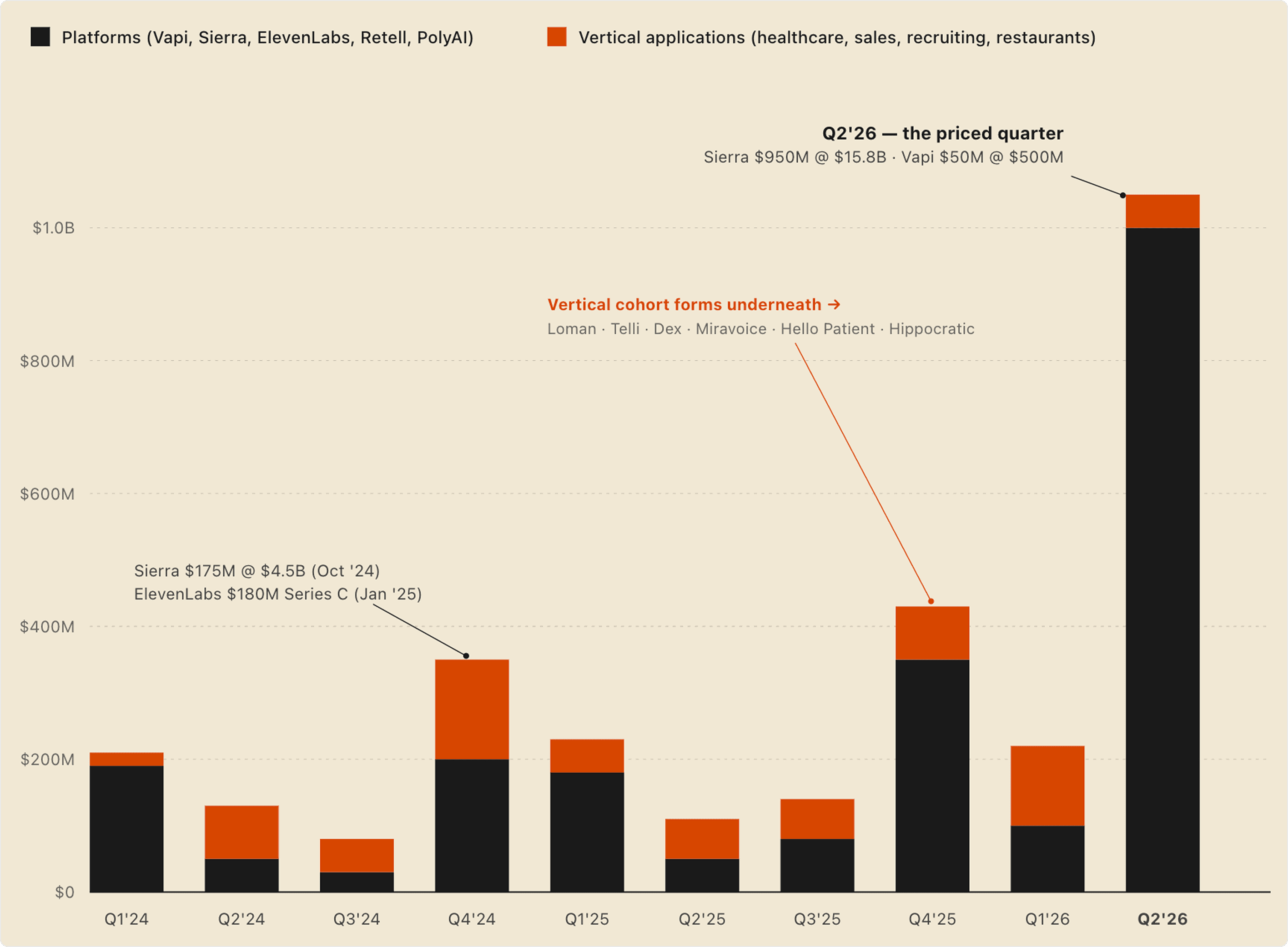 Voice AI funding by quarter, Q1'23 – Q2'26