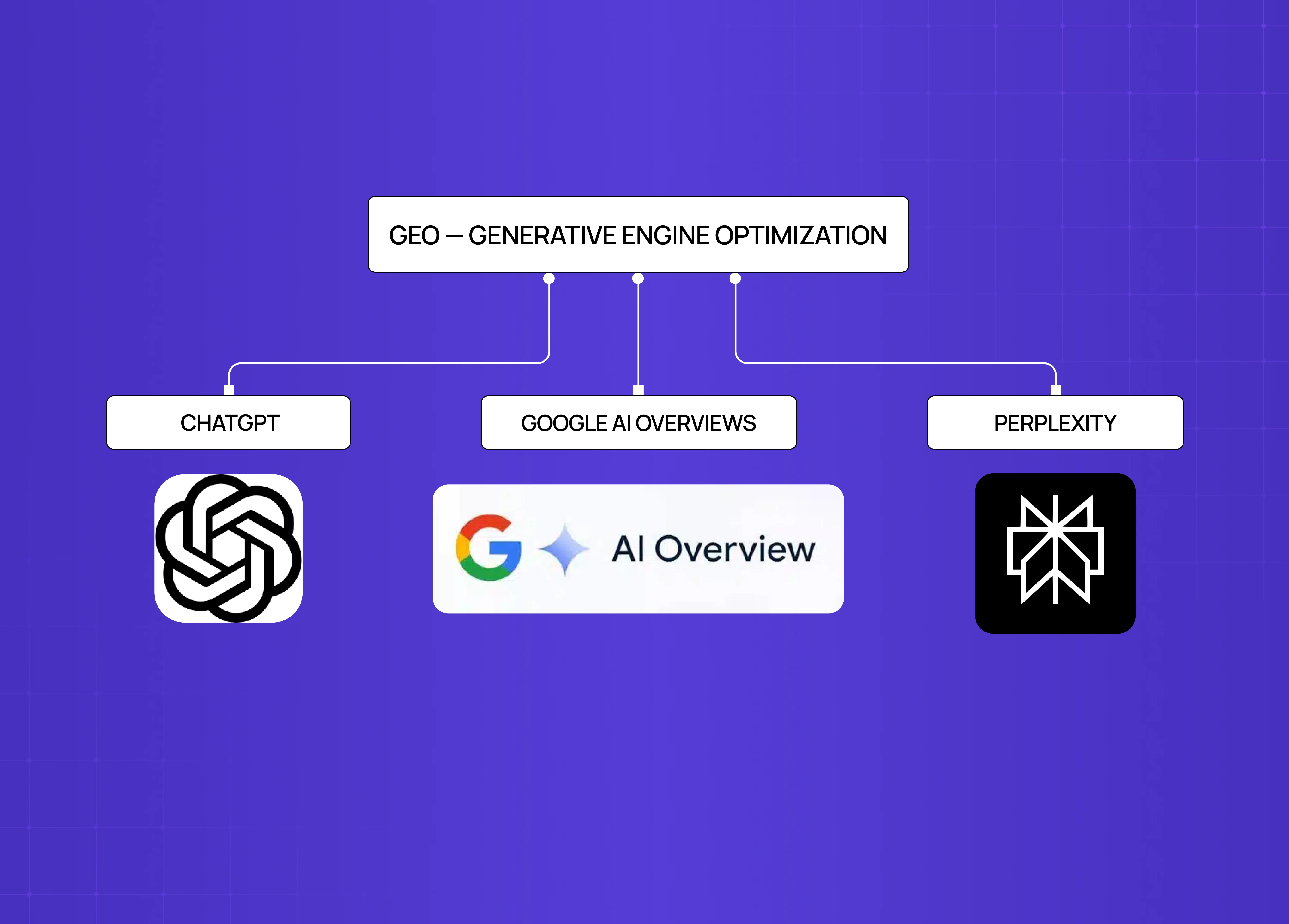 Illustration explaining Generative Engine Optimization across AI platforms like ChatGPT, Google AI Overviews, and Perplexity.