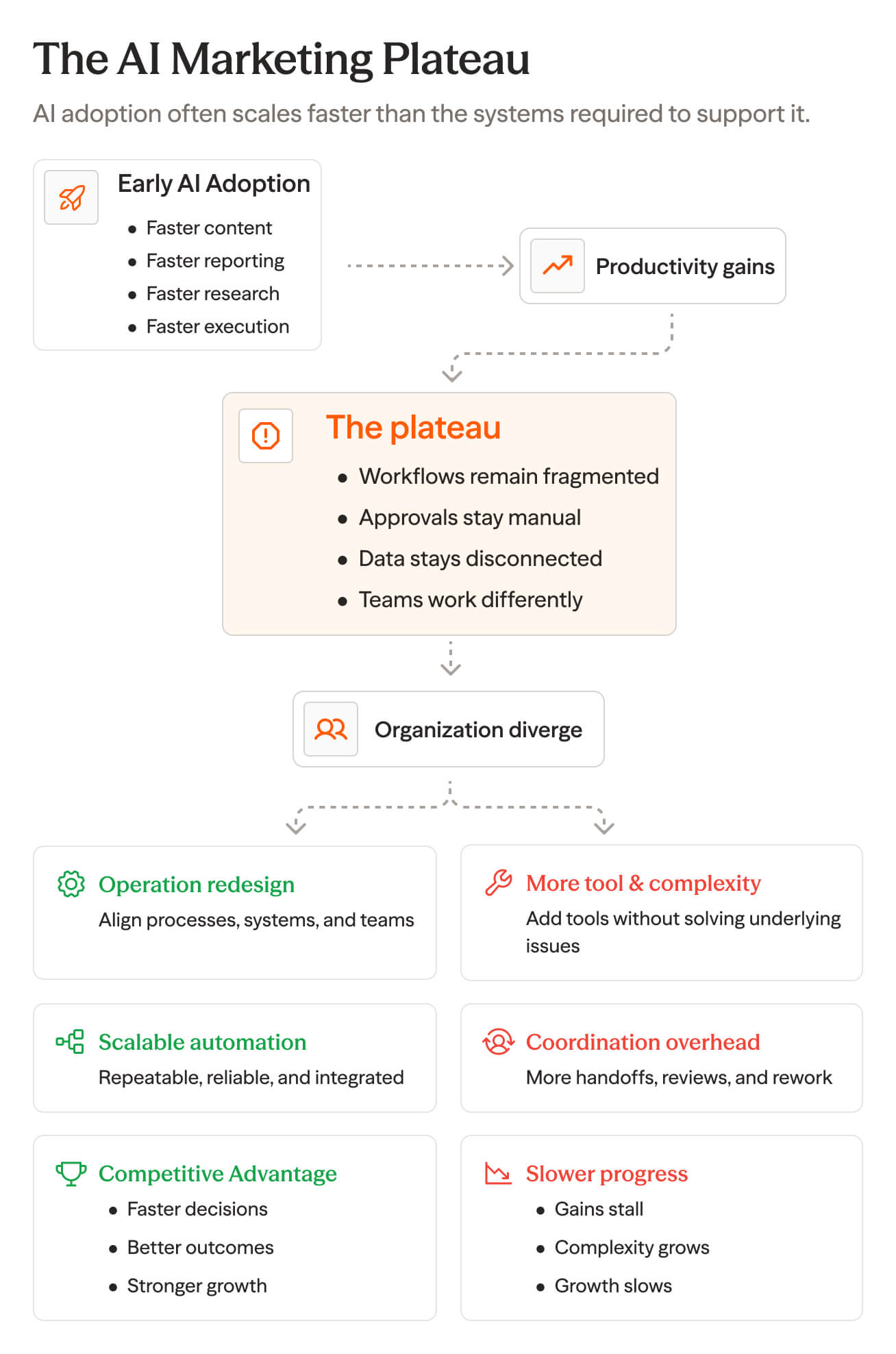 ai marketing plateau