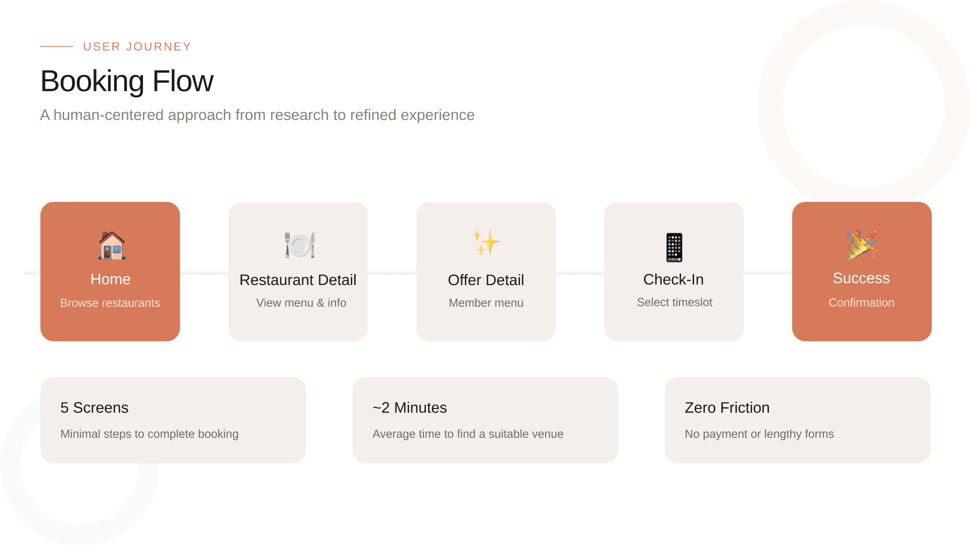 DineCircle UX process presentation slide showing user research insights, journey mapping, wireframes, and final UI screens