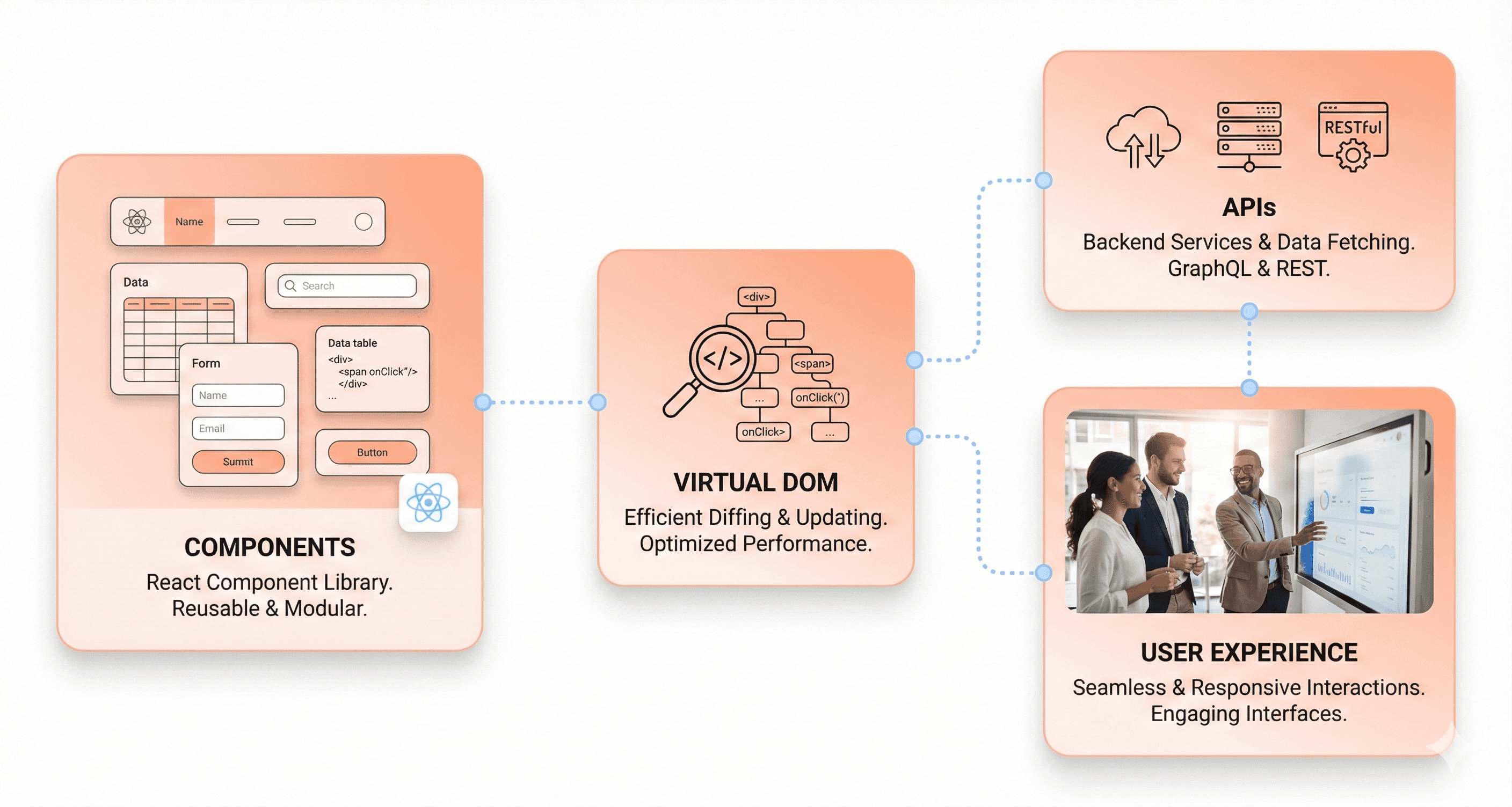 React frontend architecture integrated with APIs and backend services for modern SaaS applications