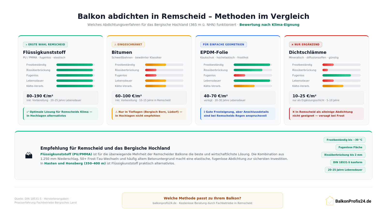 Infografik: Vergleich der vier Abdichtungsmethoden für Balkone in Remscheid – Flüssigkunststoff, Bitumen, EPDM-Folie und Dichtschlämme mit Bewertungsbalken für Frostbeständigkeit, Rissüberbrückung, Lebensdauer und Kosten
