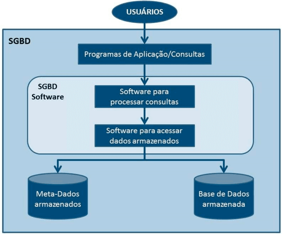 Sistema gerenciador de banco de dados