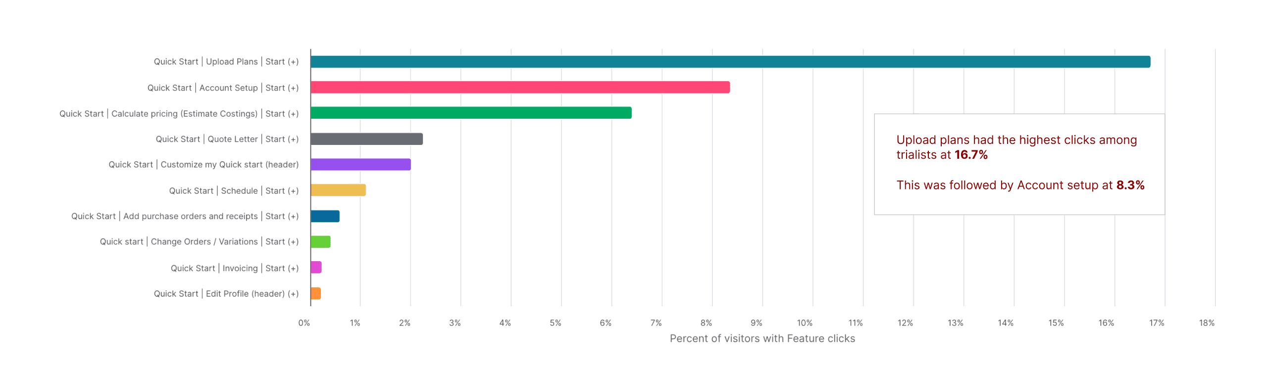 Upload plan which was the most clicked feature had just about 17% of the uses clicking on it.