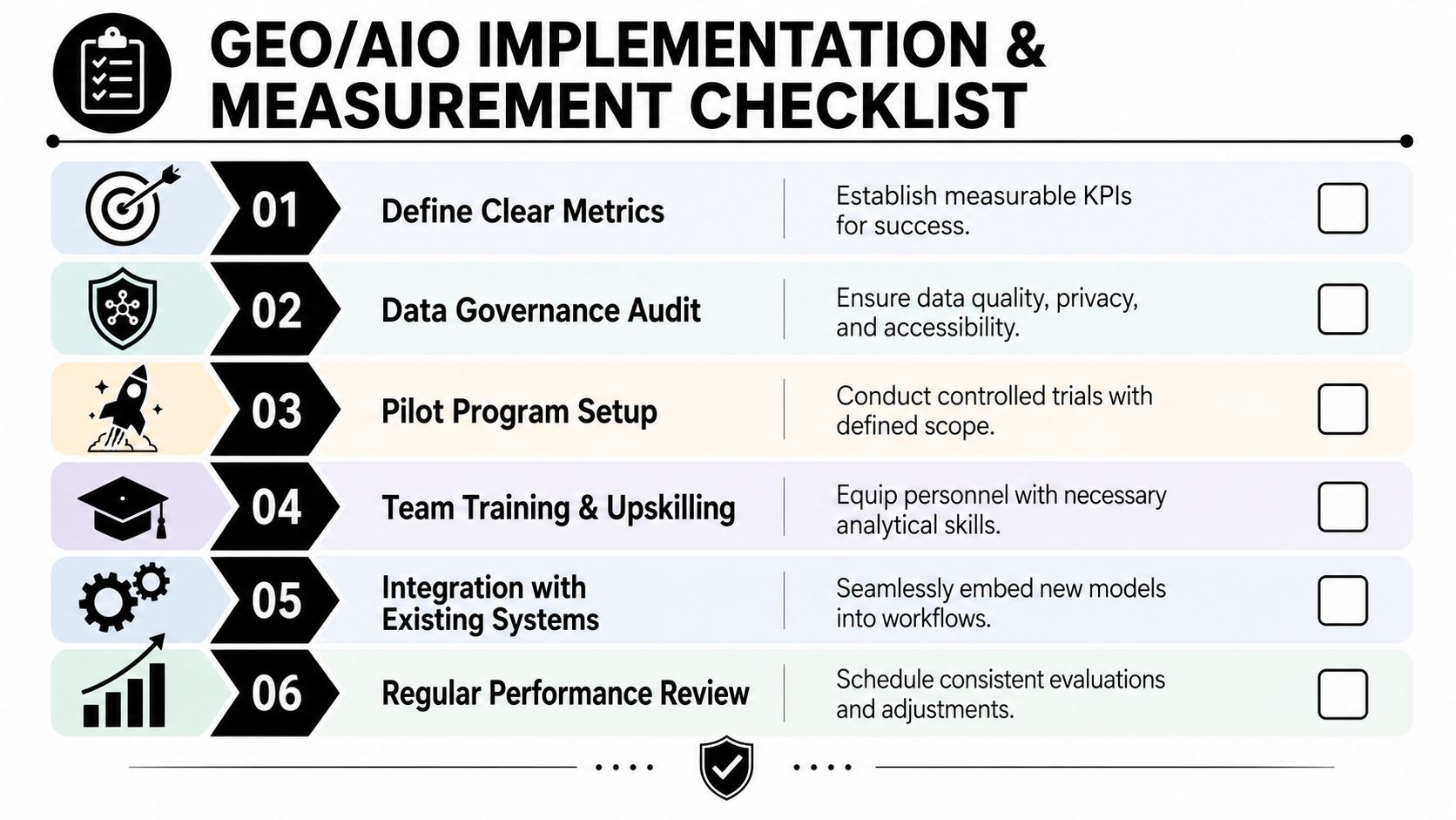 A checklist infographic detailing six essential steps for successful GEO and AIO implementation and measurement.