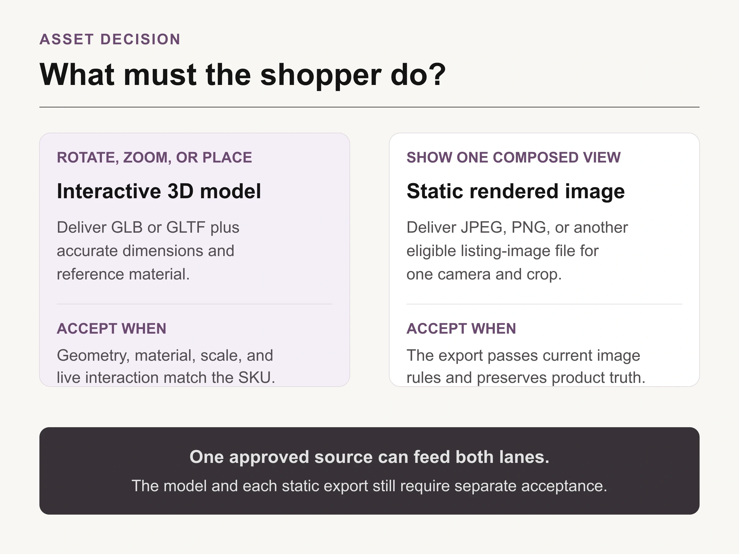 Decision map separating interactive Amazon 3D models from static rendered listing images