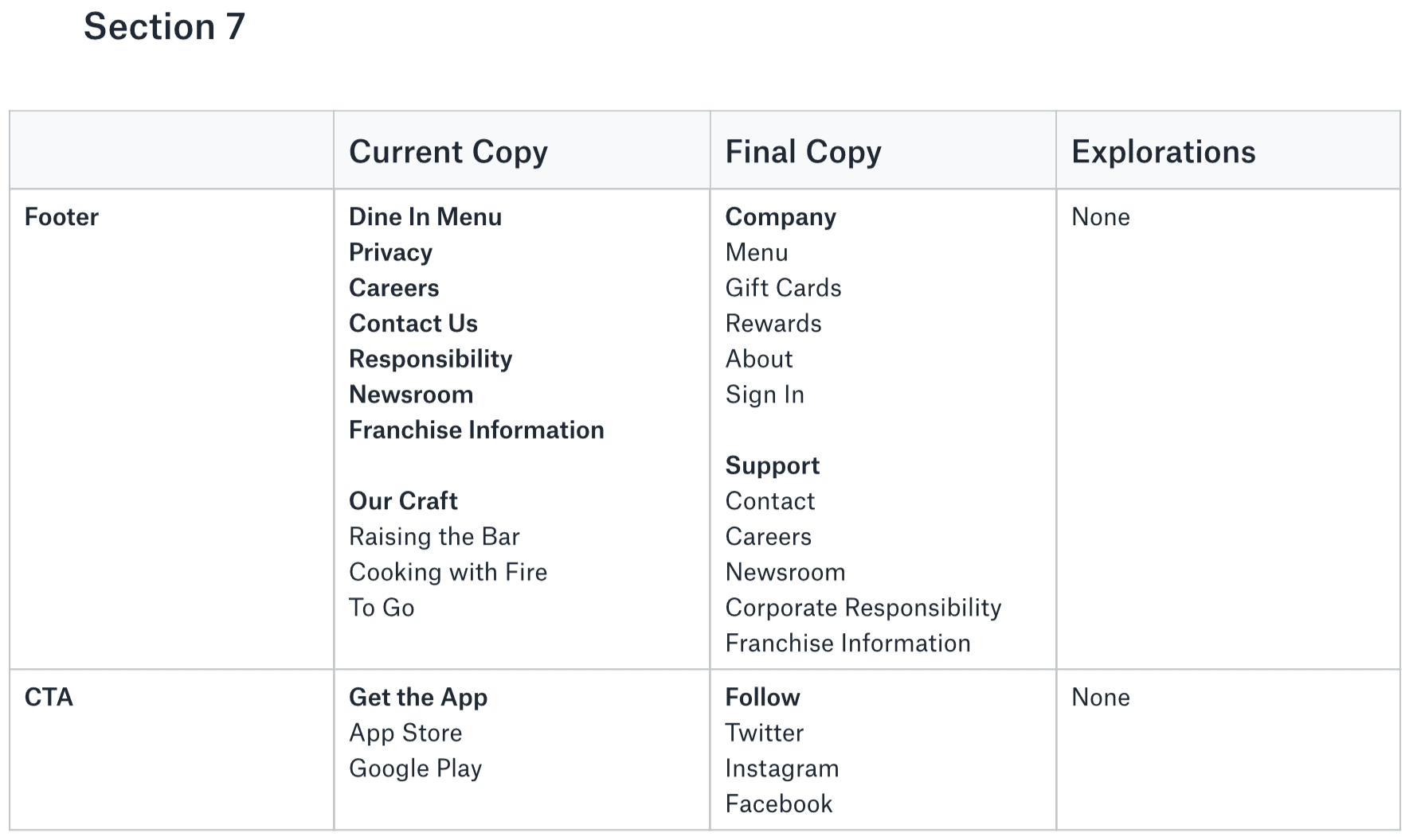 TGI Fridays copy document pairing email signup with app and rewards benefits
