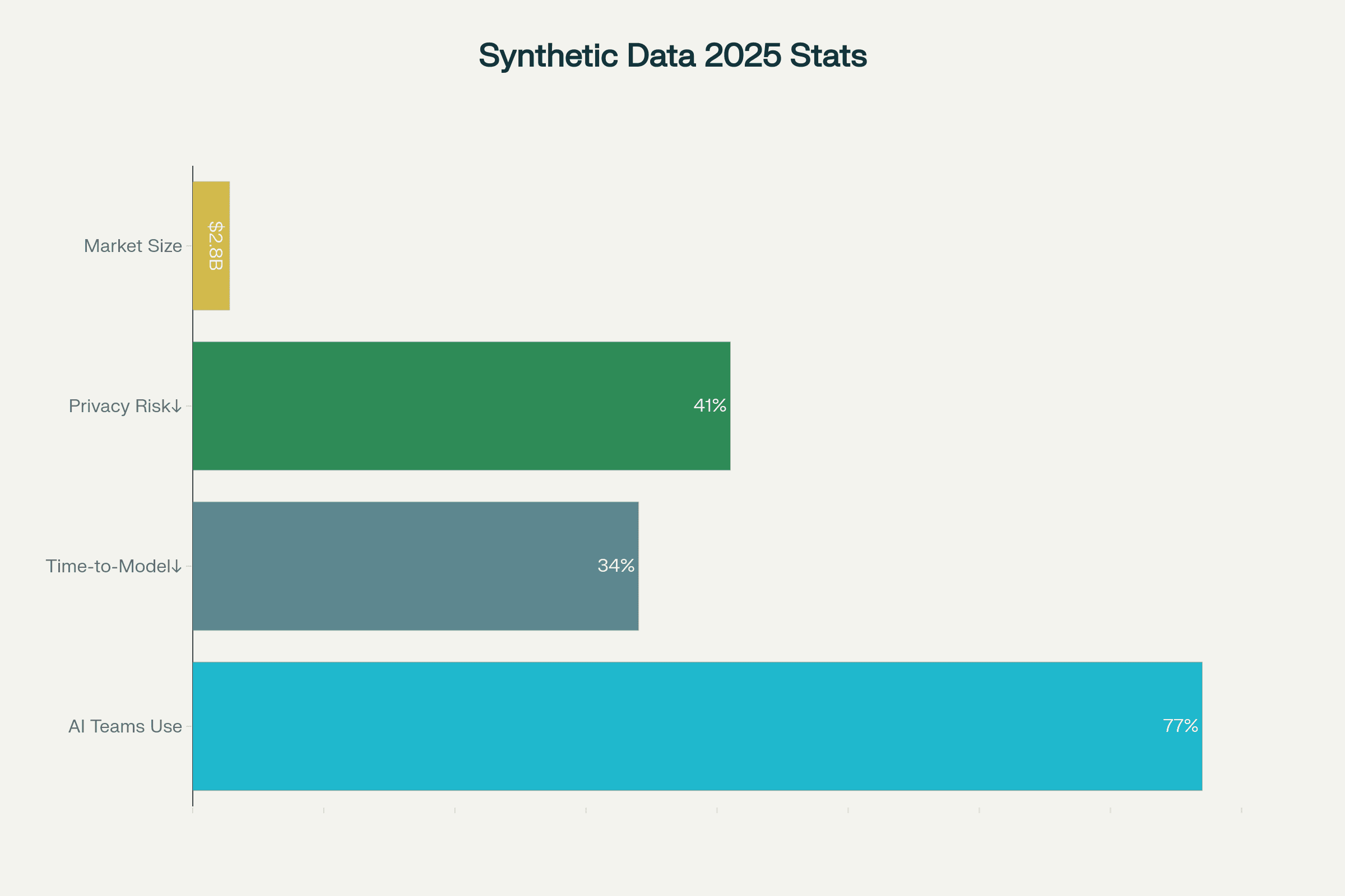 Synthetic Data 2025: Adoption & Impact Stats