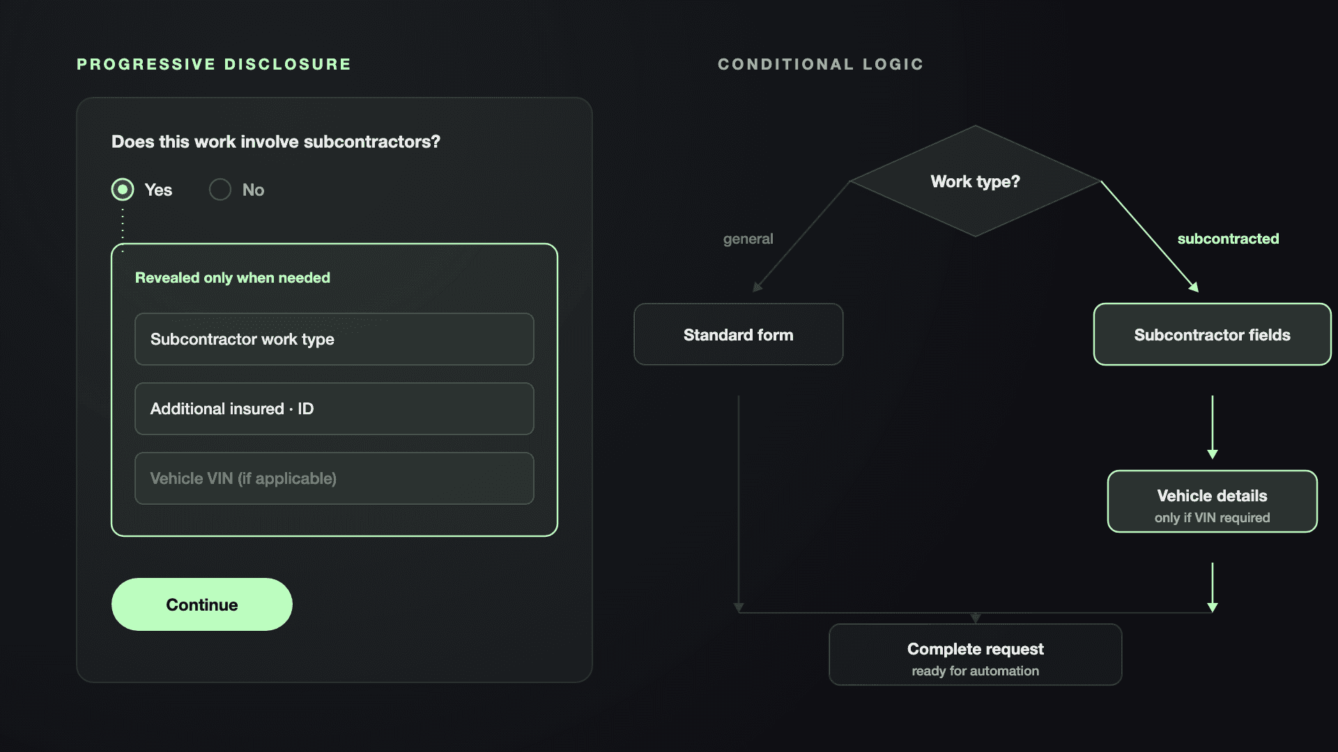 Progressive disclosure form revealing subcontractor fields after a Yes selection, beside a conditional-logic flow diagram branching on work type