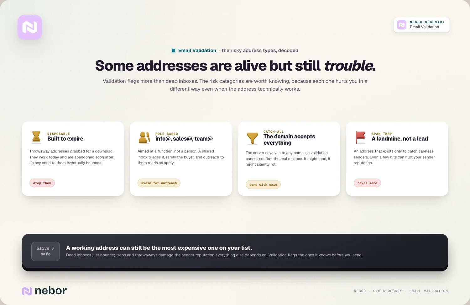 Four risky address types, disposable, role-based, catch-all and spam trap, each with a suggested action, illustrating email validation risk flags