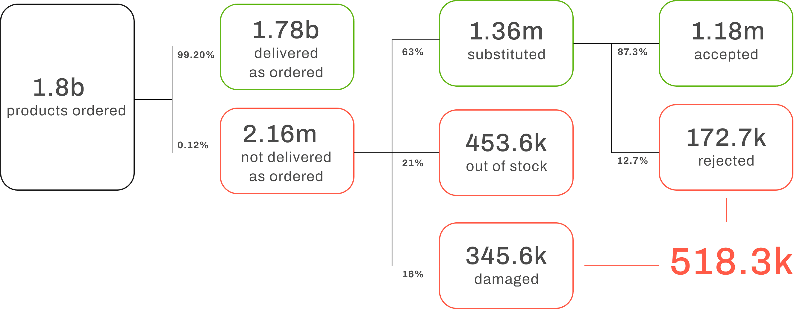 products ordered and rejected diagram