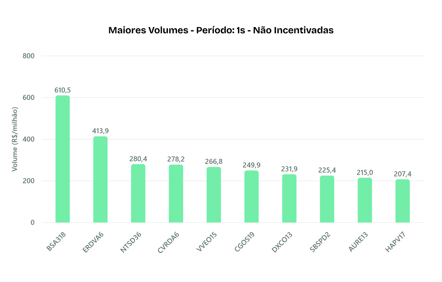 Maiores volumes não isentos