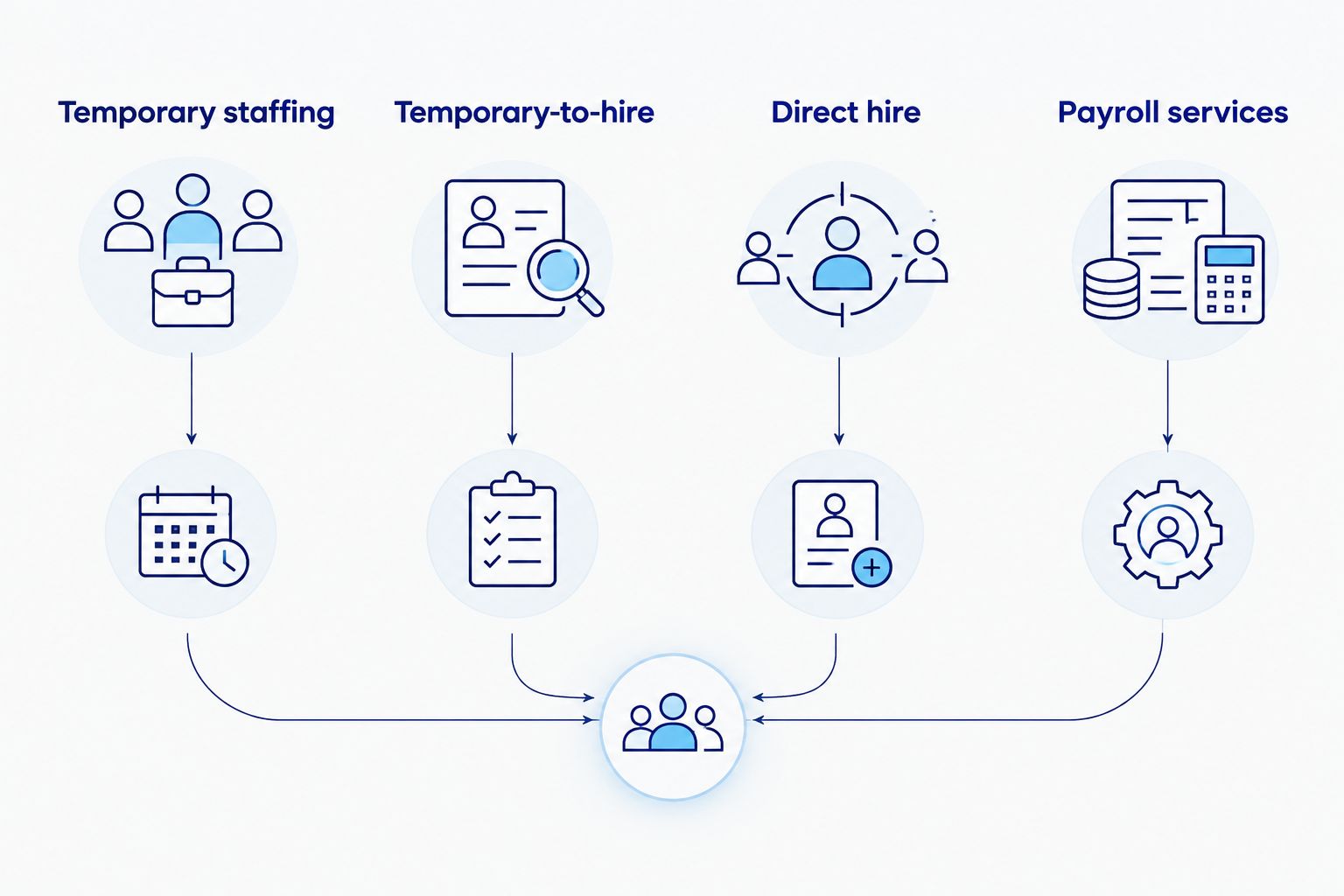 Four staffing arrangements compared: temporary, temporary-to-hire, direct hire, and payroll services