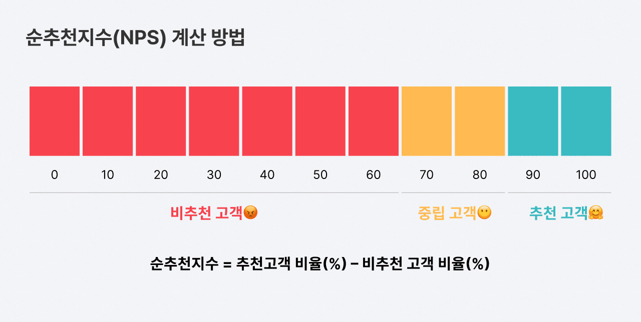 순추천지수(NPS) 계산 방법