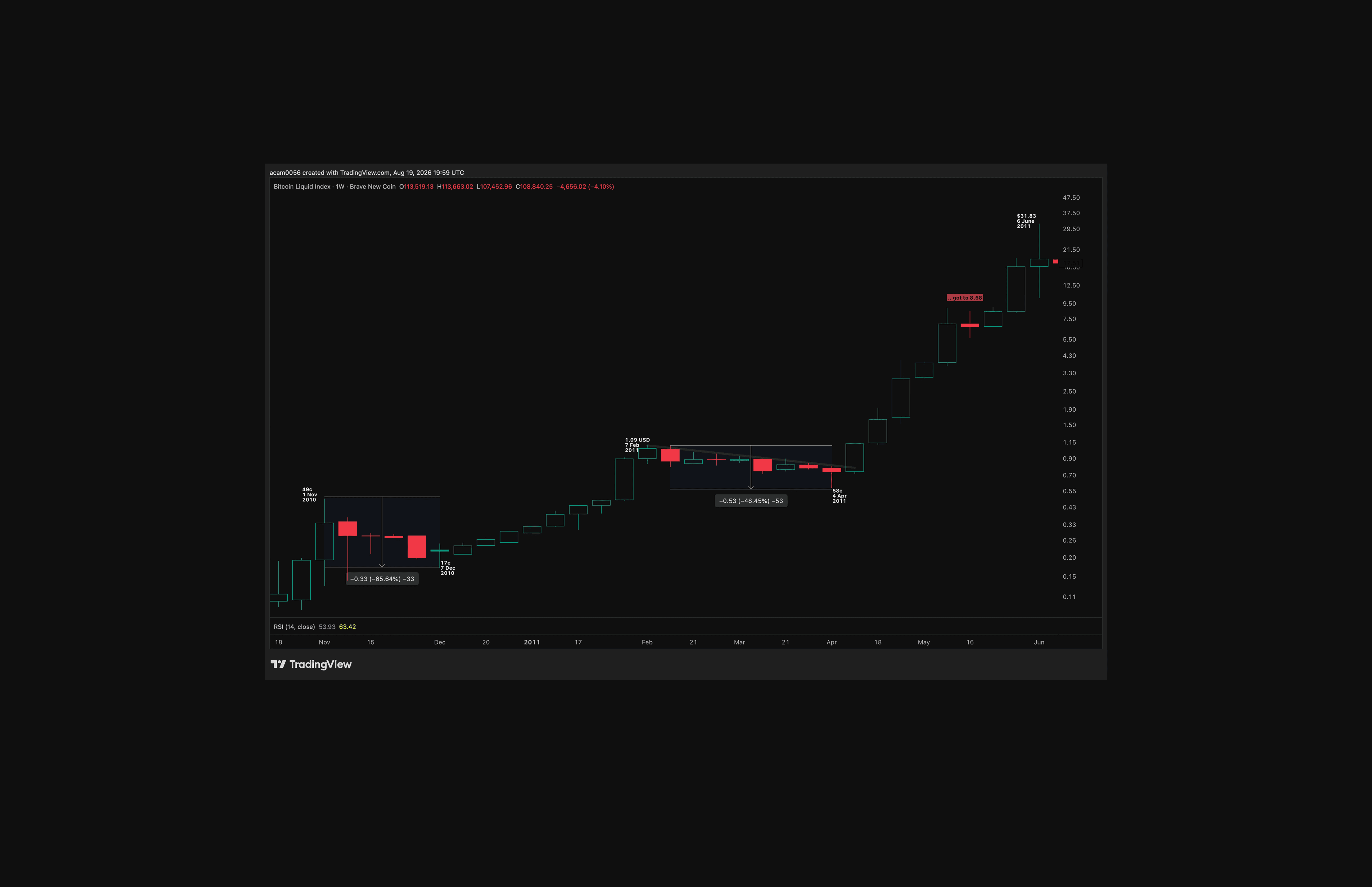 Bitcoin's path beyond $1 included severe corrections and renewed doubt. The similarity to $58,000 is psychological rather than predictive.