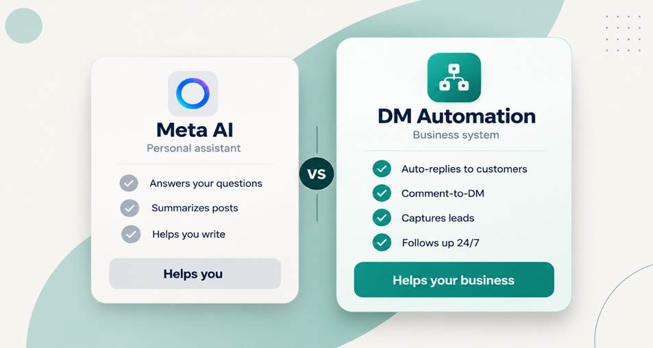 Comparison cards showing Meta AI helps the user while a DM automation tool auto-replies, captures leads and follows up for the business in 2026