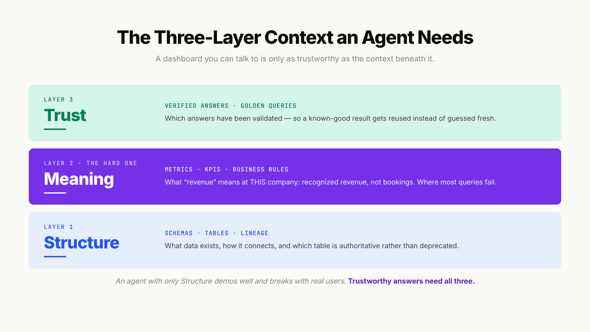 Diagram of the three-layer context architecture (Structure, Meaning, Trust) that supports a trustworthy agent-driven AI dashboard