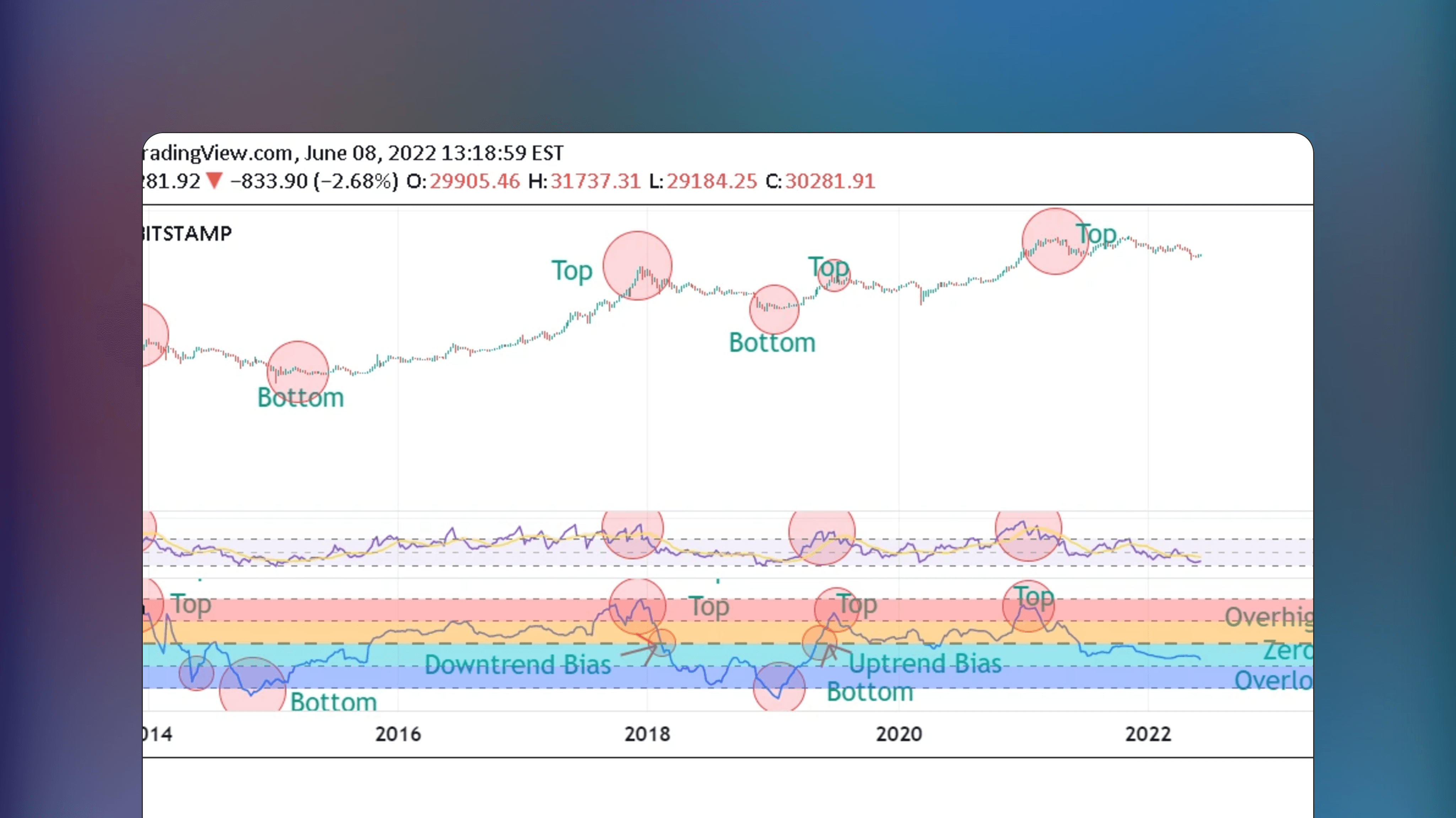 TradingView chart interface displaying the BTC Leading SOPR Onchain statistics indicator plotting the weekly moving average of the Spent Output Profit Ratio against Bitcoin price action