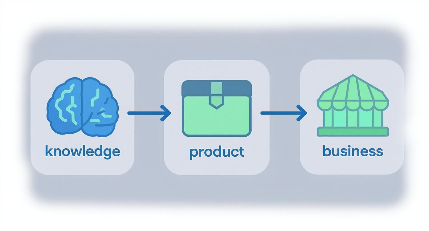 Infographic about how to start selling digital products