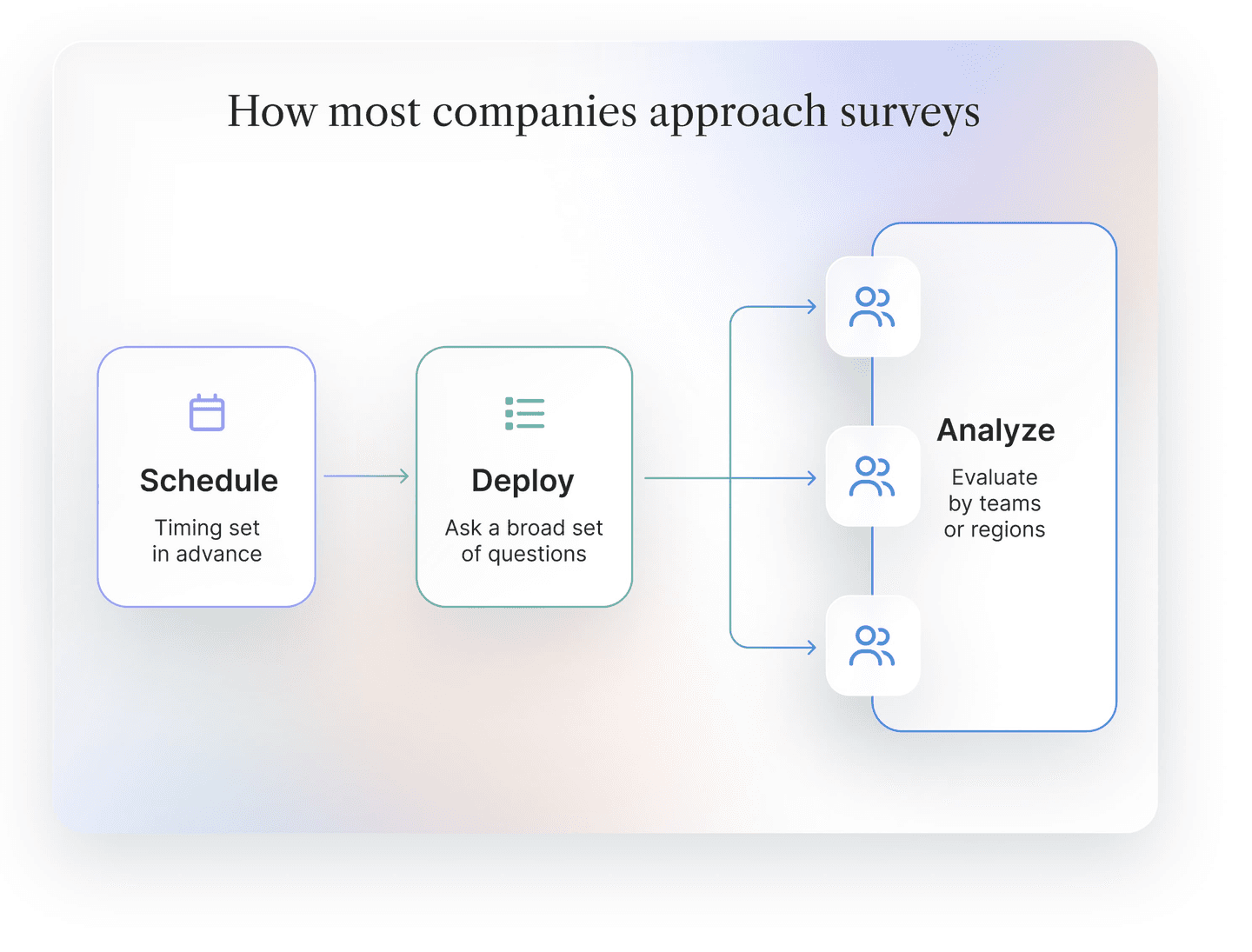 How most companies approach surveys: schedule, deploy, analyze