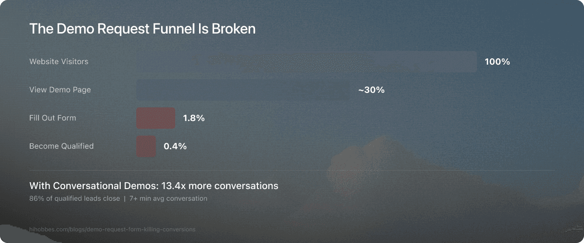 The demo request funnel: 100% visitors, 30% view demo page, 1.8% fill form, 0.4% qualified