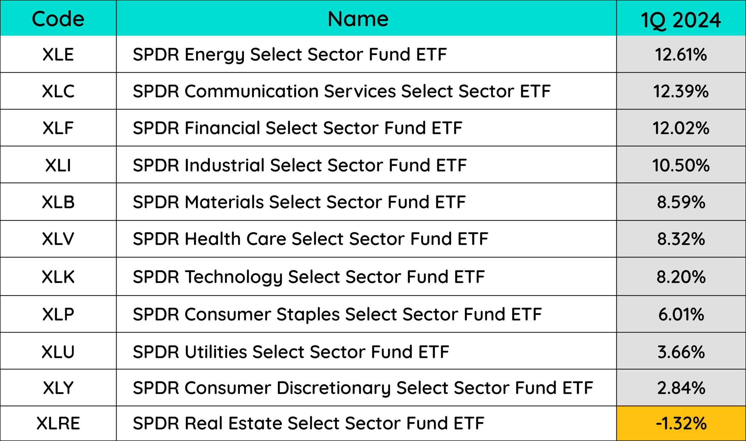 5 - Sectors