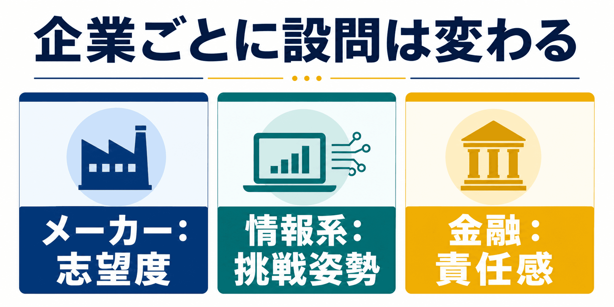 メーカー、IT、金融のエントリーシート設問傾向を比較した図