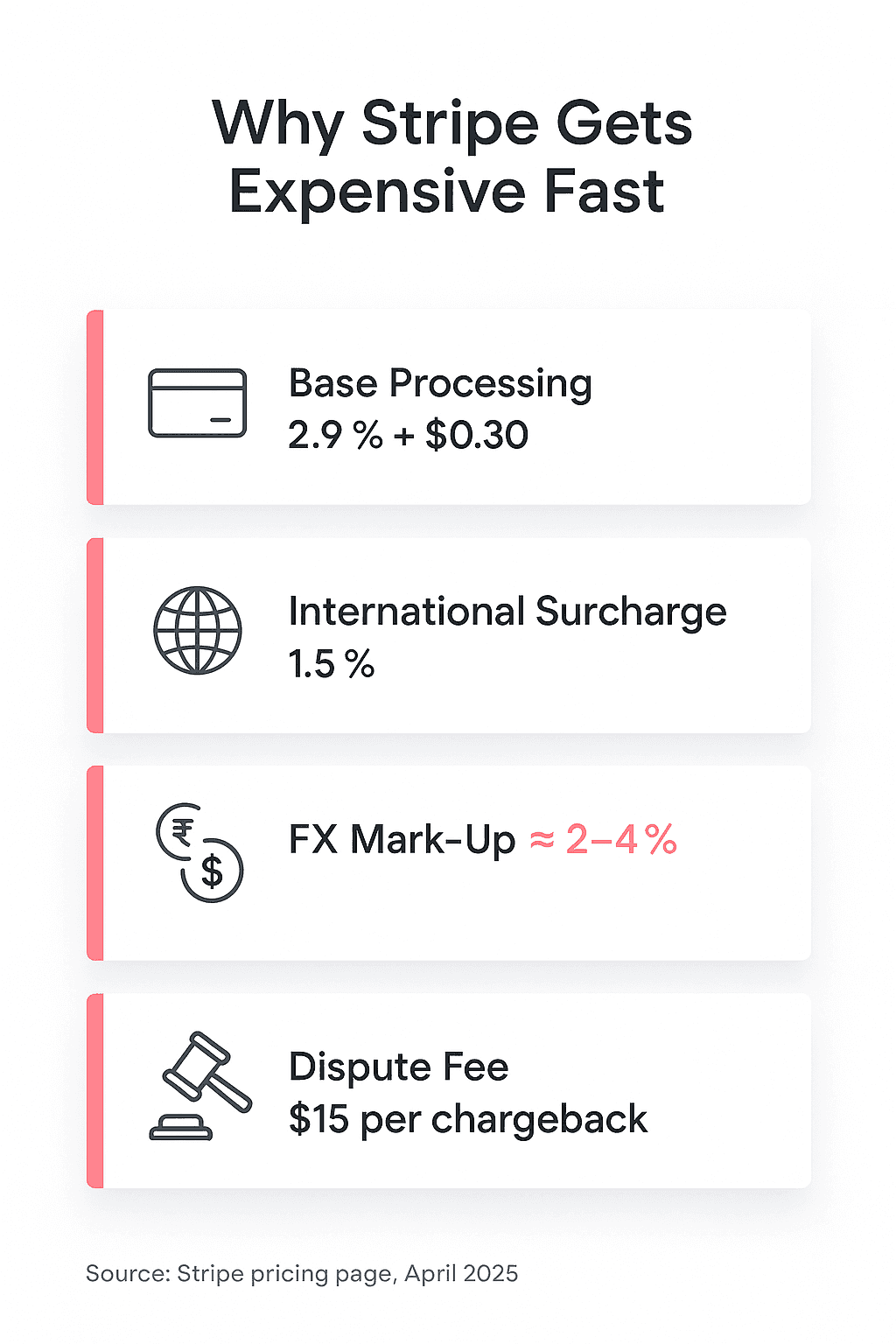 Flat infographic showing Stripe’s fee layers on global transactions: 2.9% + 1.5% intl + 2% FX markup + $15 dispute fee. Clean vertical list with icons next to each line item, modern layout with muted red tones.