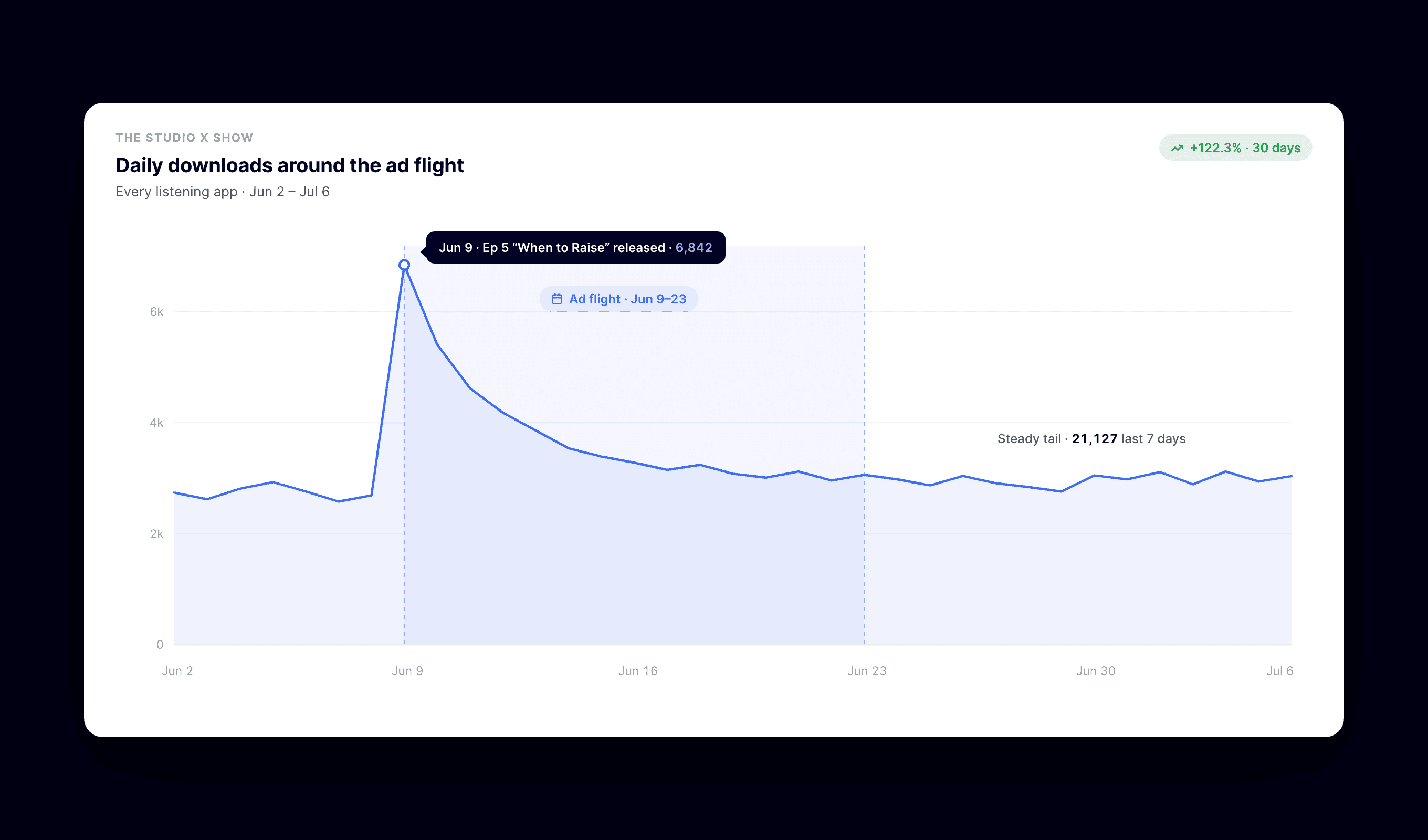 Line chart of daily podcast downloads with the ad flight window shaded, showing a release-day spike and a steady tail.