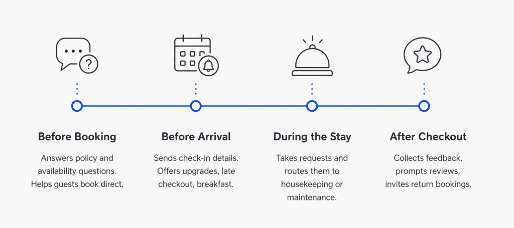 Chatbot journey in hotel industry