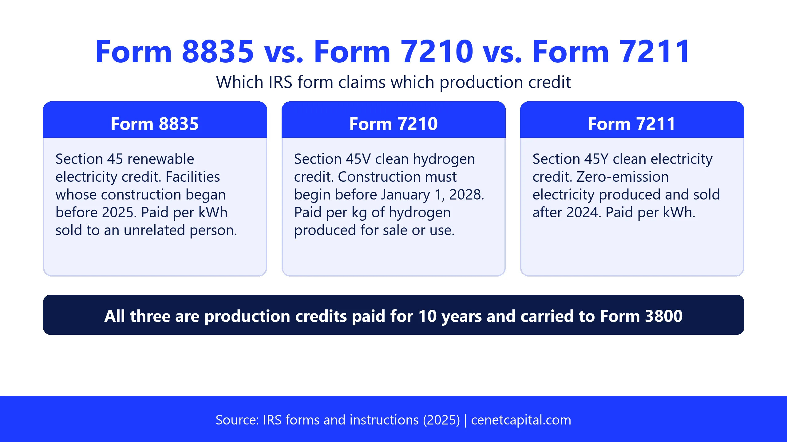 Form 8835 for the section 45 renewable electricity credit, Form 7210 for the section 45V clean hydrogen credit, and Form 7211 for the section 45Y clean electricity credit