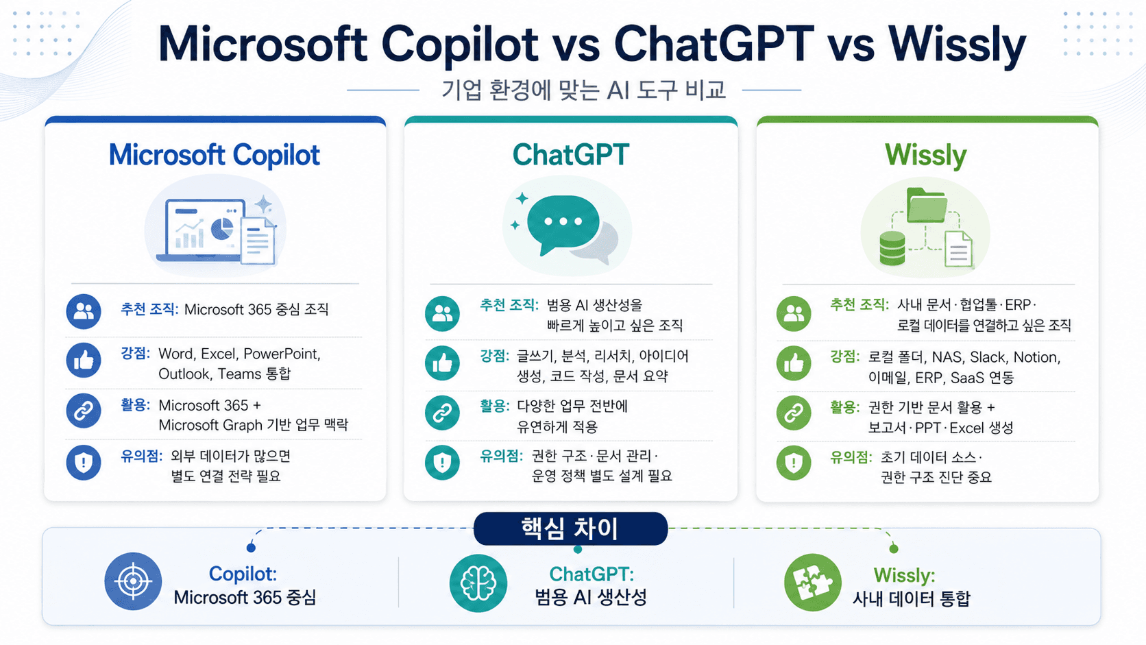 Copilot vs ChatGPT vs Wissly 비교: 우리 회사에 맞는 AI 협업툴은?
