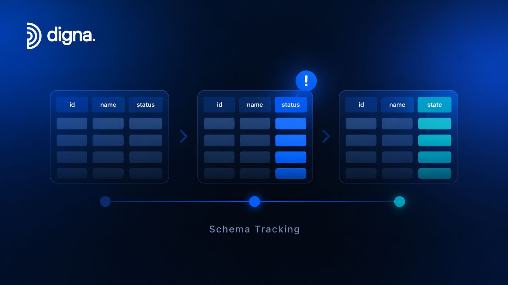 A diagram illustrating schema tracking for data tables evolving from status to state with blue highlights.