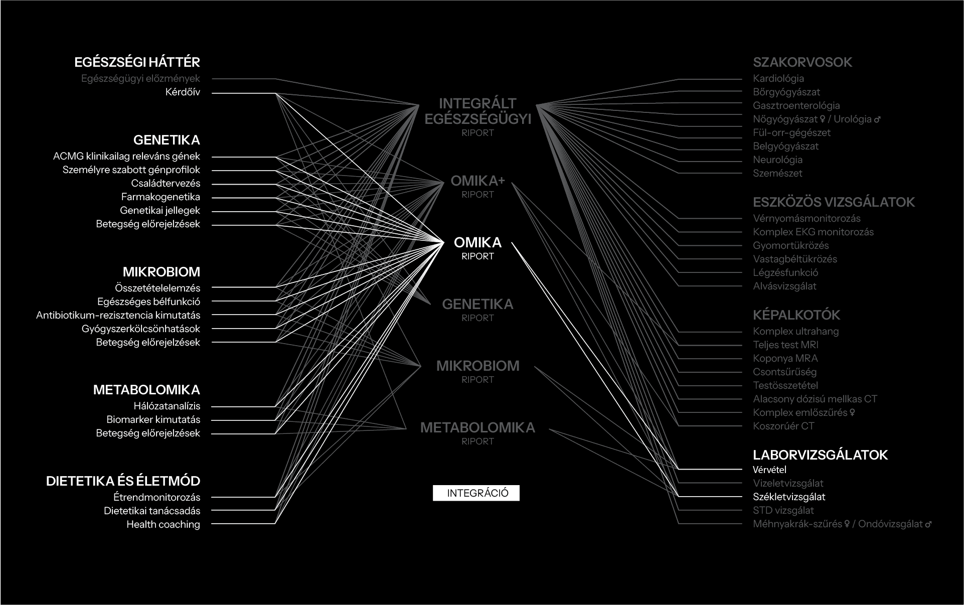 This diagram illustrates the complex interconnections between different health-related fields, including genetics, microbiomics, metabolomics, and their integration into healthcare and lifestyle factors, with lines linking specific specialties and diagnostic areas against a black background.