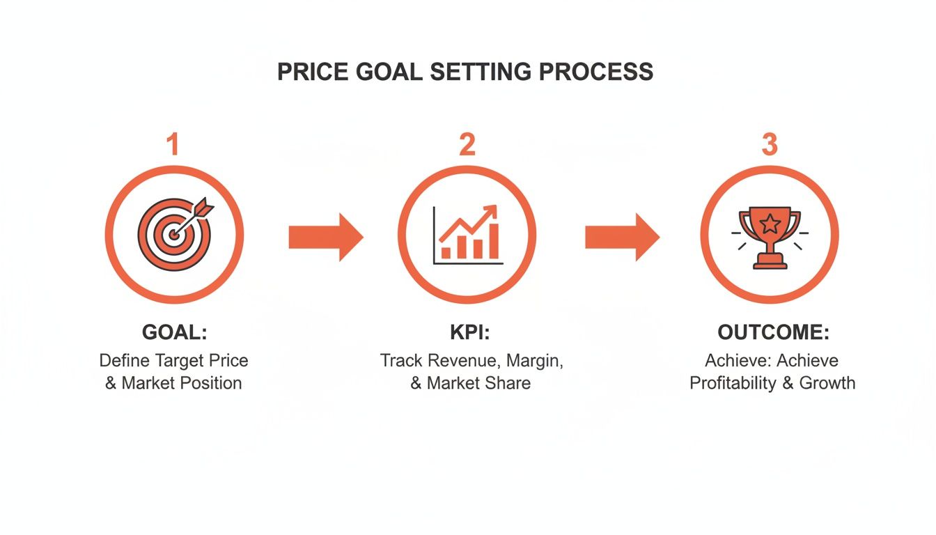 Infographic showing the three-step price goal setting process: Goal, KPI, and Outcome.