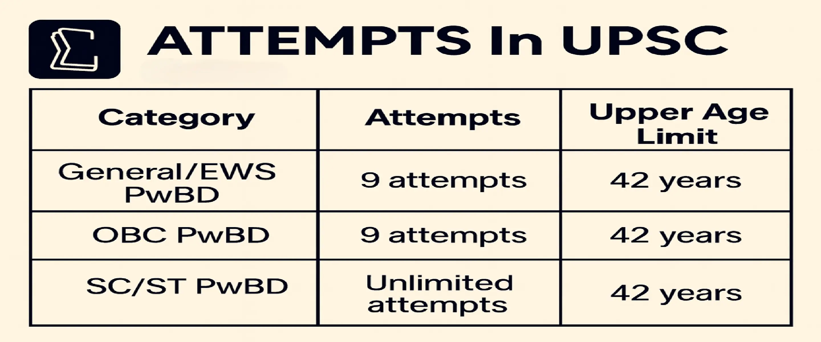 Attempts in UPSC