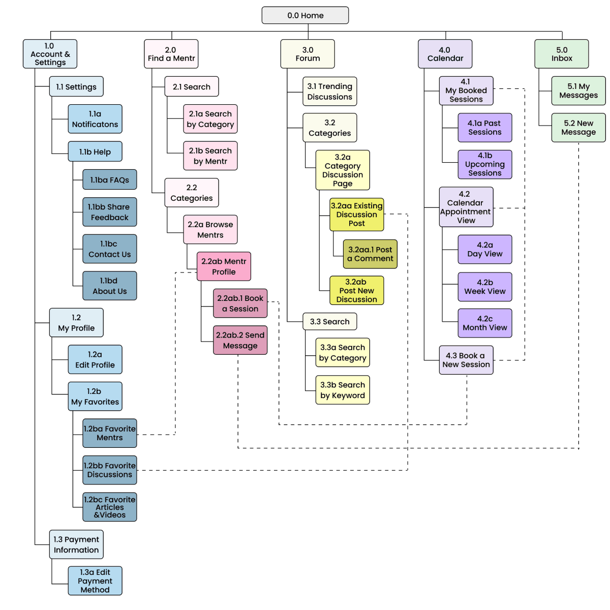 Final iteration of sitemap
