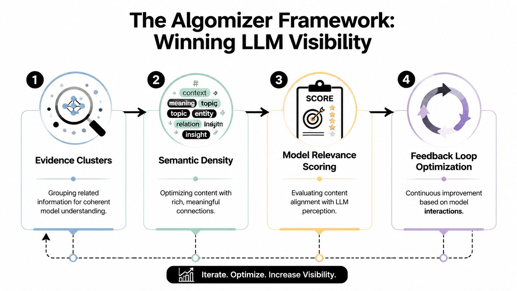 A diagram illustrating the Algomizer Framework for improving LLM search visibility through four sequential steps.