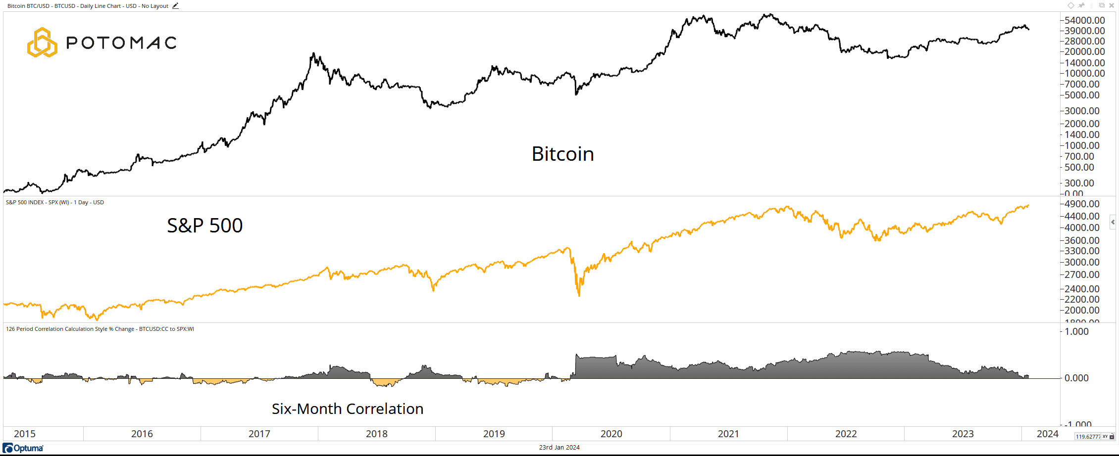 3 - Bitcoin Correlation